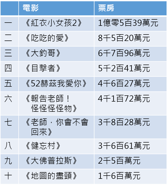 (剛上映的《血觀音》和12月1日上映的《帶我去月球》被預期可能後來居上殺入前十名)