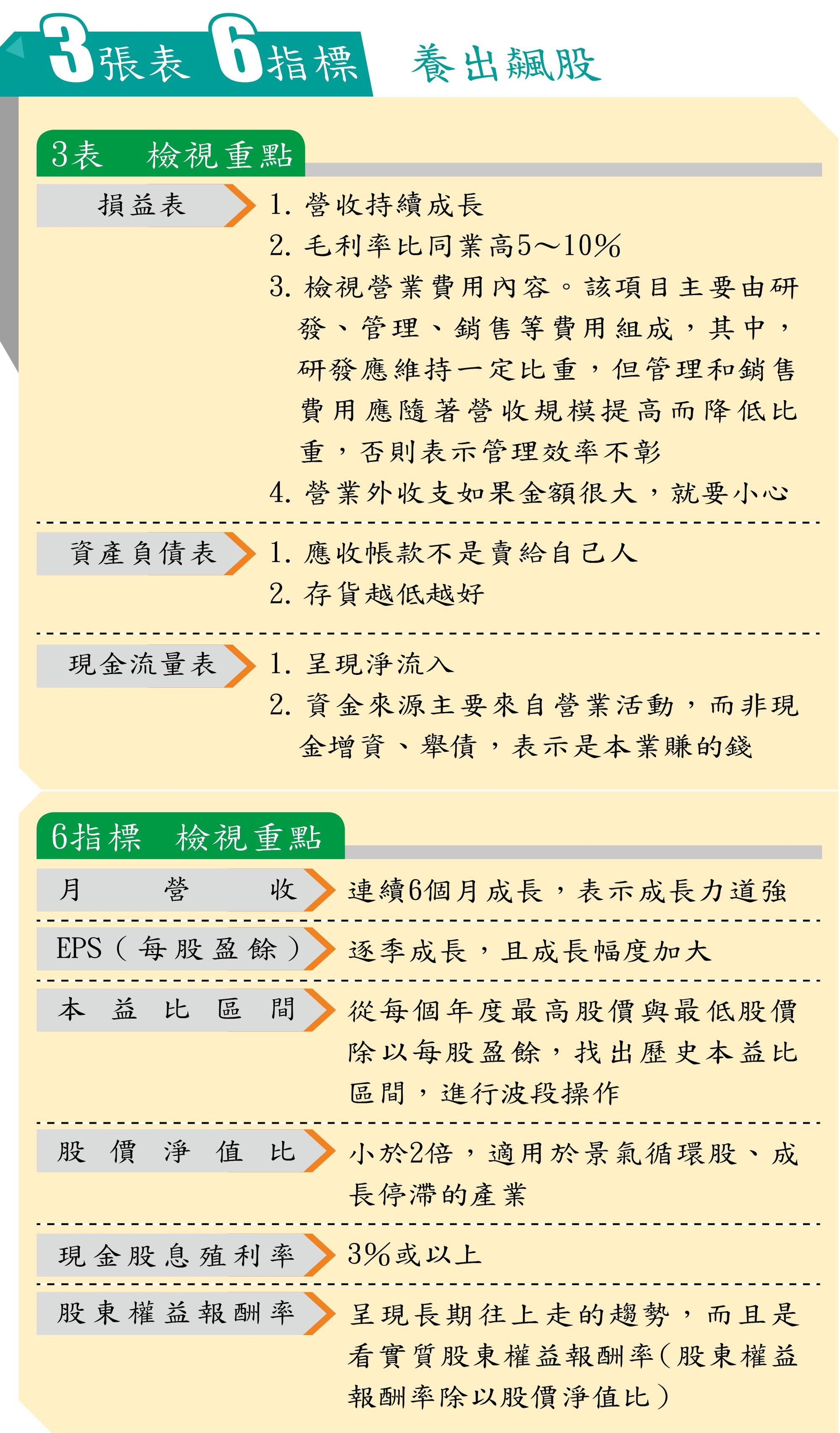 3表6指標 養出飆股