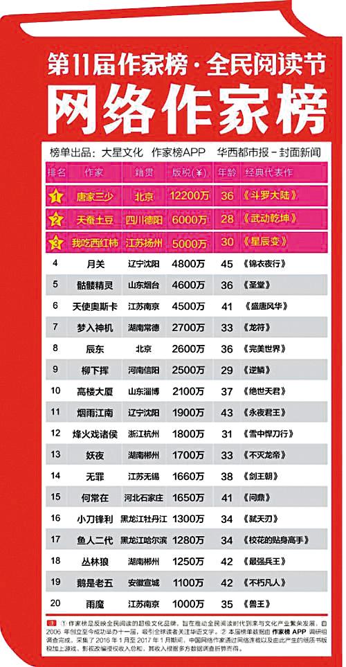 唐家三少今年以人民幣1.22億版稅登上作家排行榜榜首。（翻攝自作家網路榜）