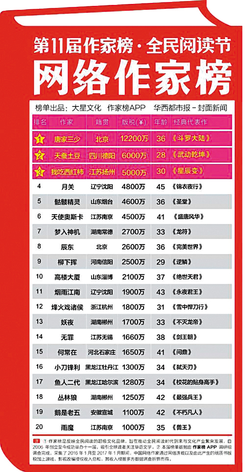 唐家三少今年以人民幣1.22億版稅登上作家排行榜榜首。（翻攝自作家網路榜）