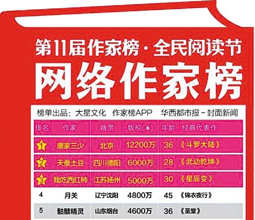 唐家三少曾2度入選福布斯中國名人榜，連續5年登上中國網路作家收入冠軍，今年以人民幣1億2,200萬元奪冠。