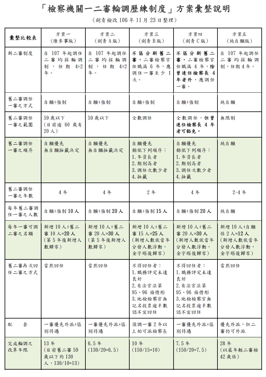 一二審輪調歷練制度方案彙整比較表。