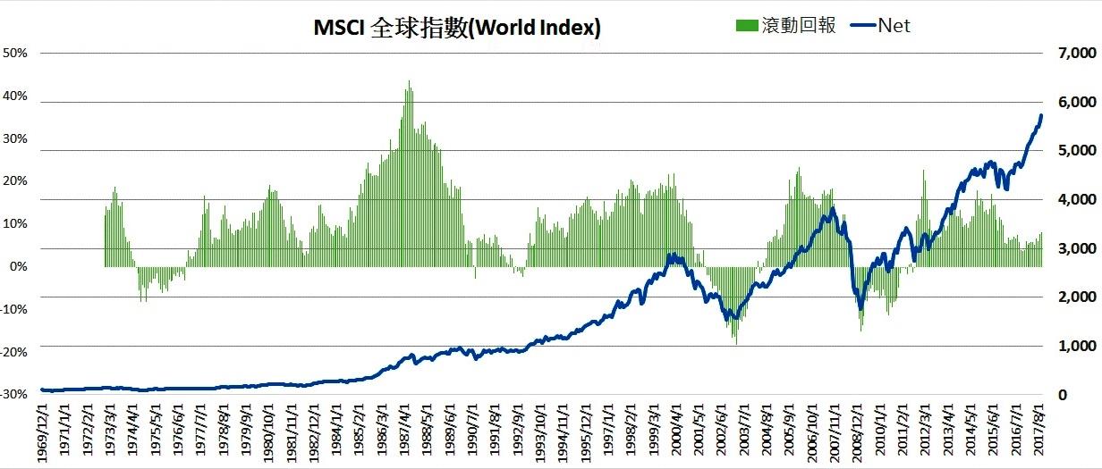 MSCI World Index  持有3年期