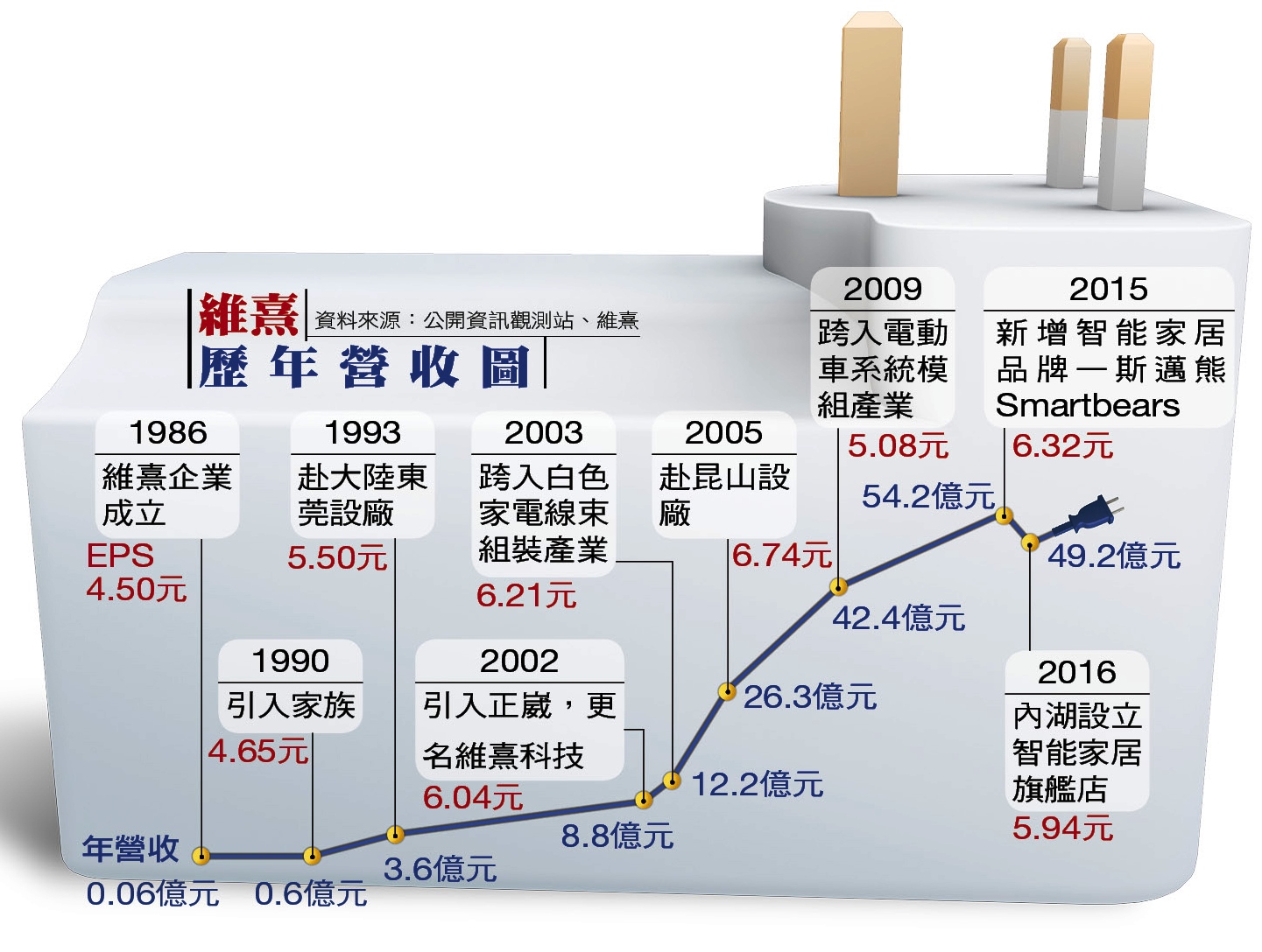 維熹創立第1年就賺錢，年年賺錢，以靈活迅速的開發力擄獲蘋果、Microsoft 、Google、GE等國際品牌的心，去年營收49億元。