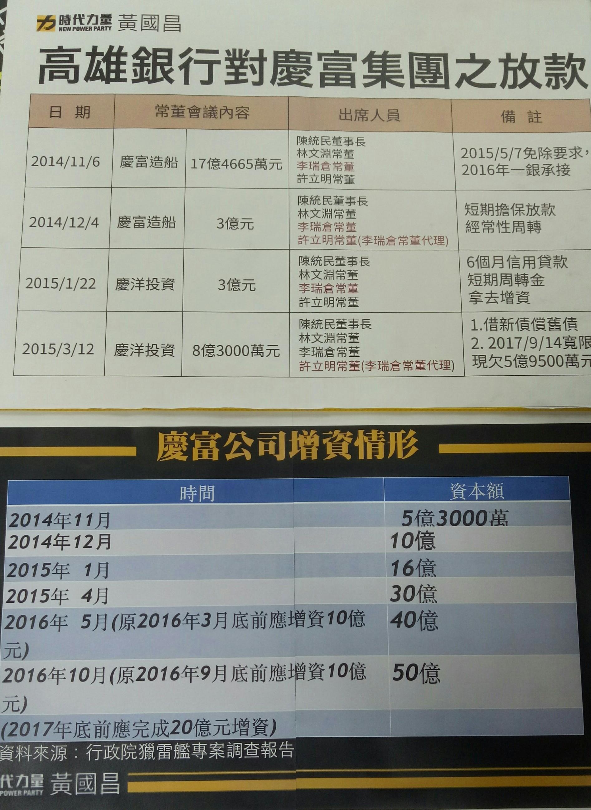 記者會上，黃國昌出示慶富造船增資與高雄銀行放款給慶富集團的時間表。