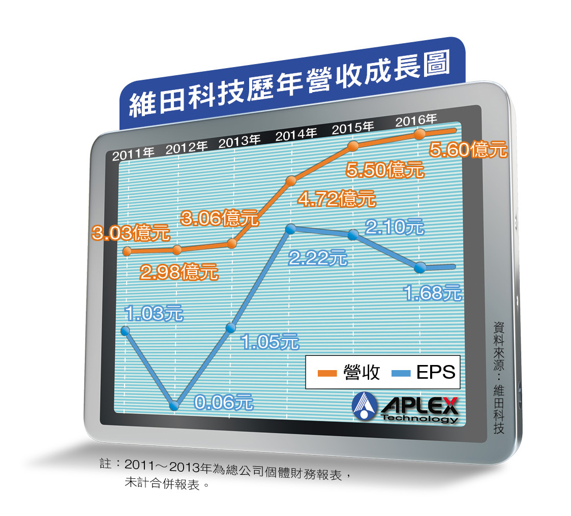 2016年維田通過防暴認證,產品可耐受80度的高溫,遇上特殊氣體和惡劣環境,保證不會自爆,精良技術使營收步步成長。