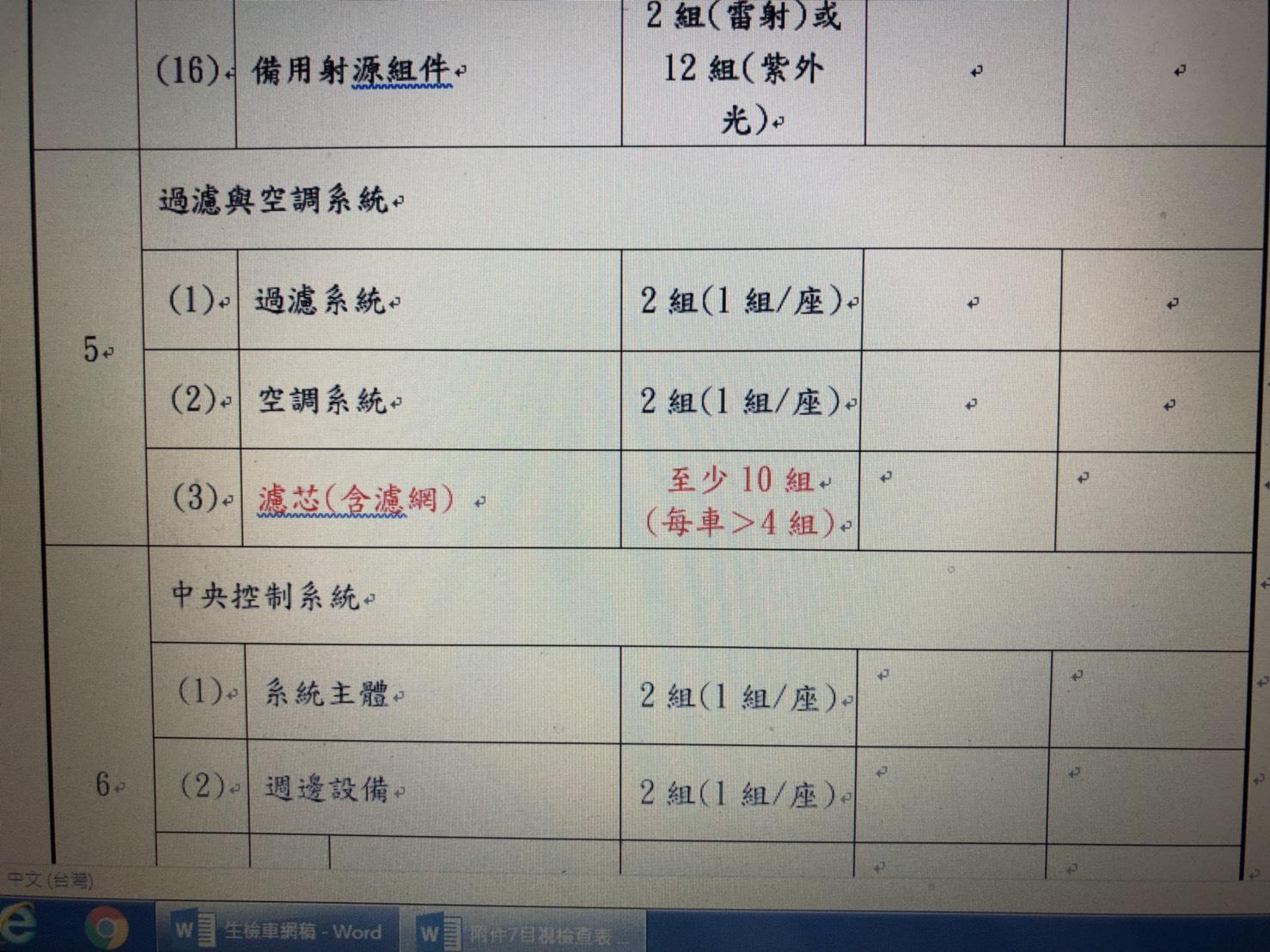 依招標計畫清單規定檢驗方法,明定目視檢查和清點其數量,第一階段廠商至少交付10組生化氣體微粒濾芯。