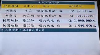 桃園地檢以100萬元諭令董事長陳宏如和廠長謝朝怡交保,並限制出境。
