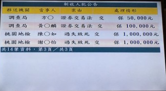 桃園地檢以100萬元諭令董事長陳宏如和廠長謝朝怡交保，並限制出境。