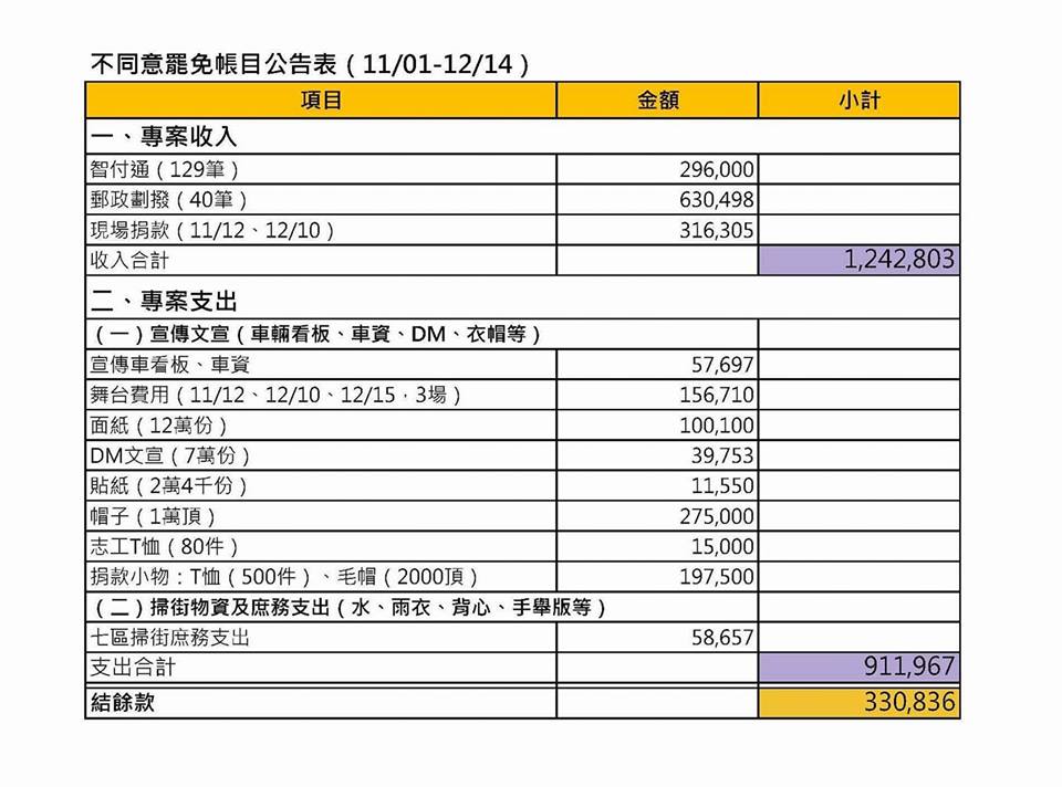 時代力量今在臉書粉絲頁公布本次罷免案收支狀況。（翻攝自時代力量臉書粉絲頁）