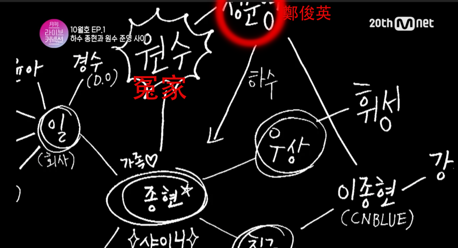 SHINee鐘鉉曾在節目《月刊Live Connection》畫出人際圖,他將鄭俊英標示為「冤家」。(截圖自影片)