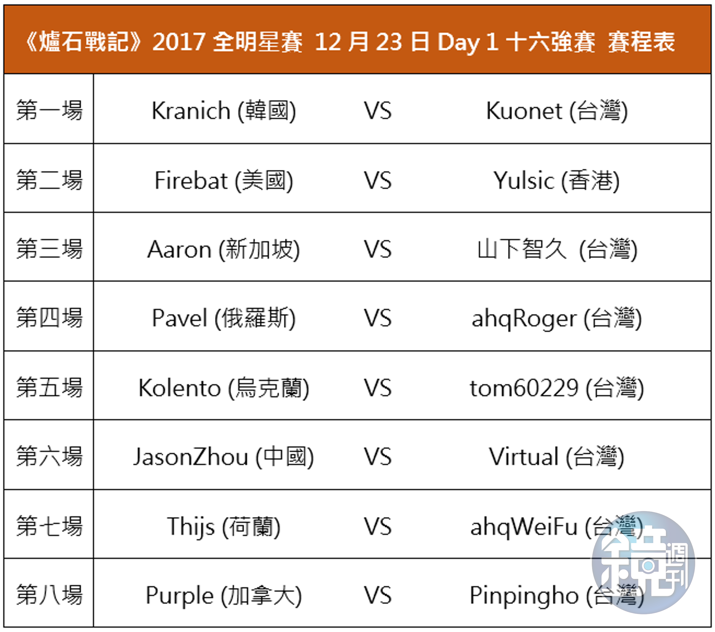 《爐石戰記》2017全明星賽16強賽程表