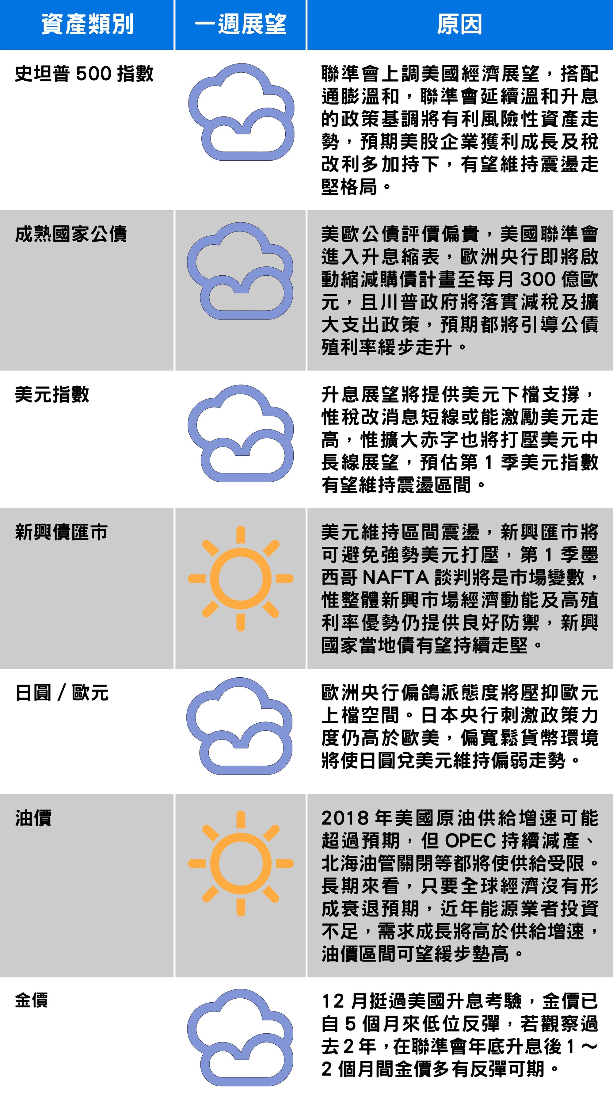 資料來源：富蘭克林證券投顧