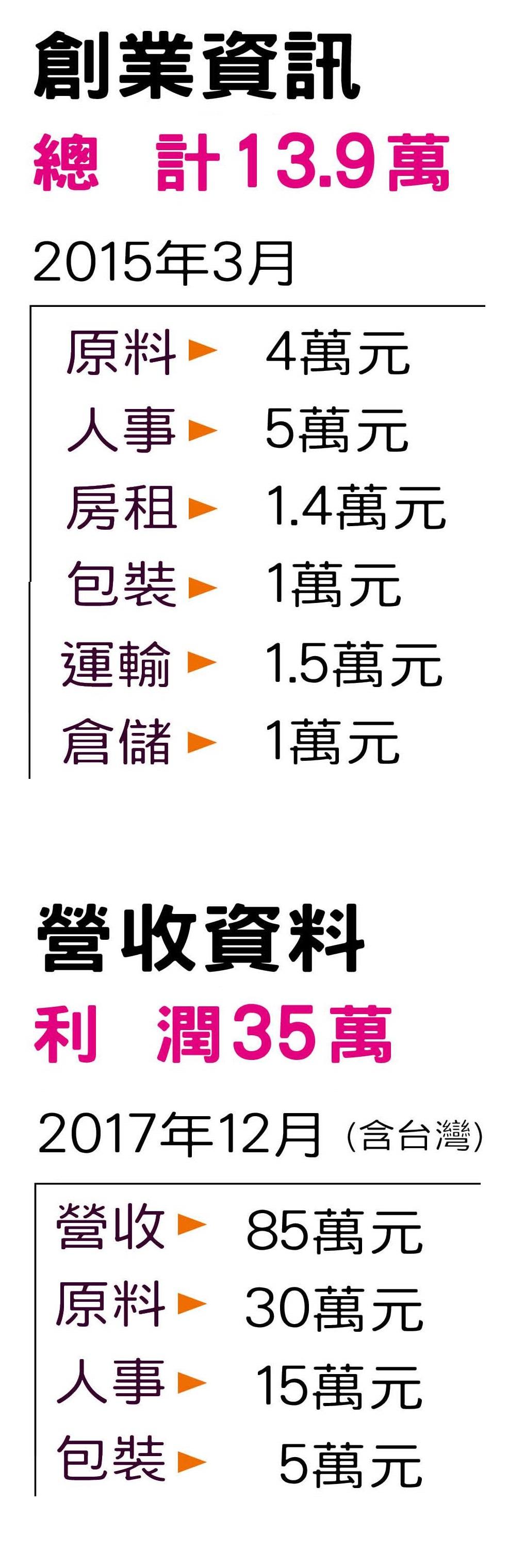 註:以上數字為記者自估,單位為新台幣