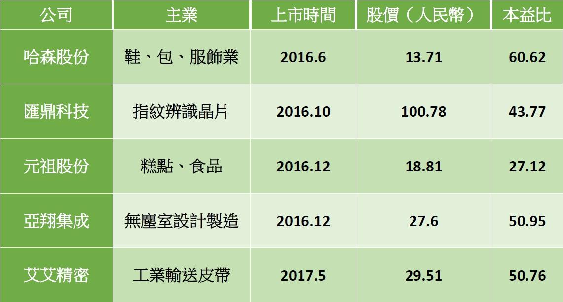 台商上海A股掛牌熱