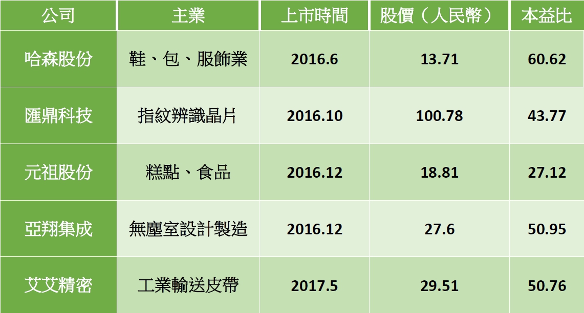 台商上海A股掛牌熱