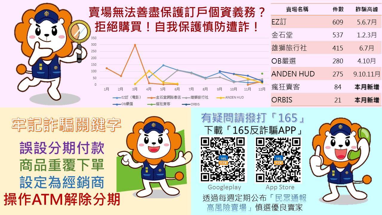 刑事局統計今年度的詐騙高風險賣場,呼籲民眾購買時小心謹慎。(刑事局提供)