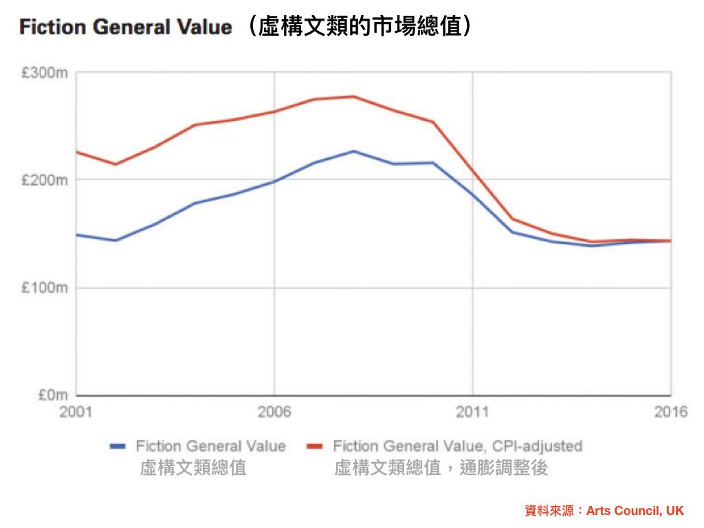 英國書市,過去五年來文學作品銷售量持續下滑。