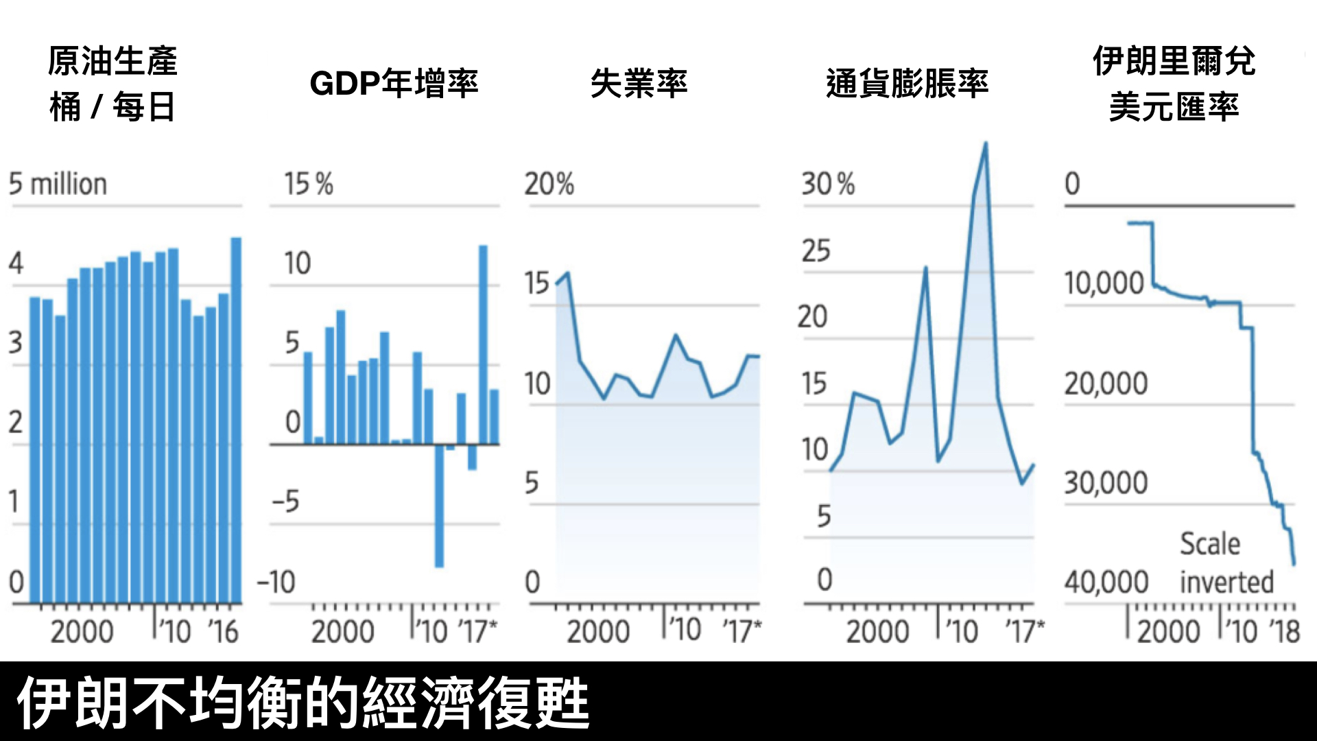 資料來源：華爾街日報，BP Statistical Review；IMF；FactSet。