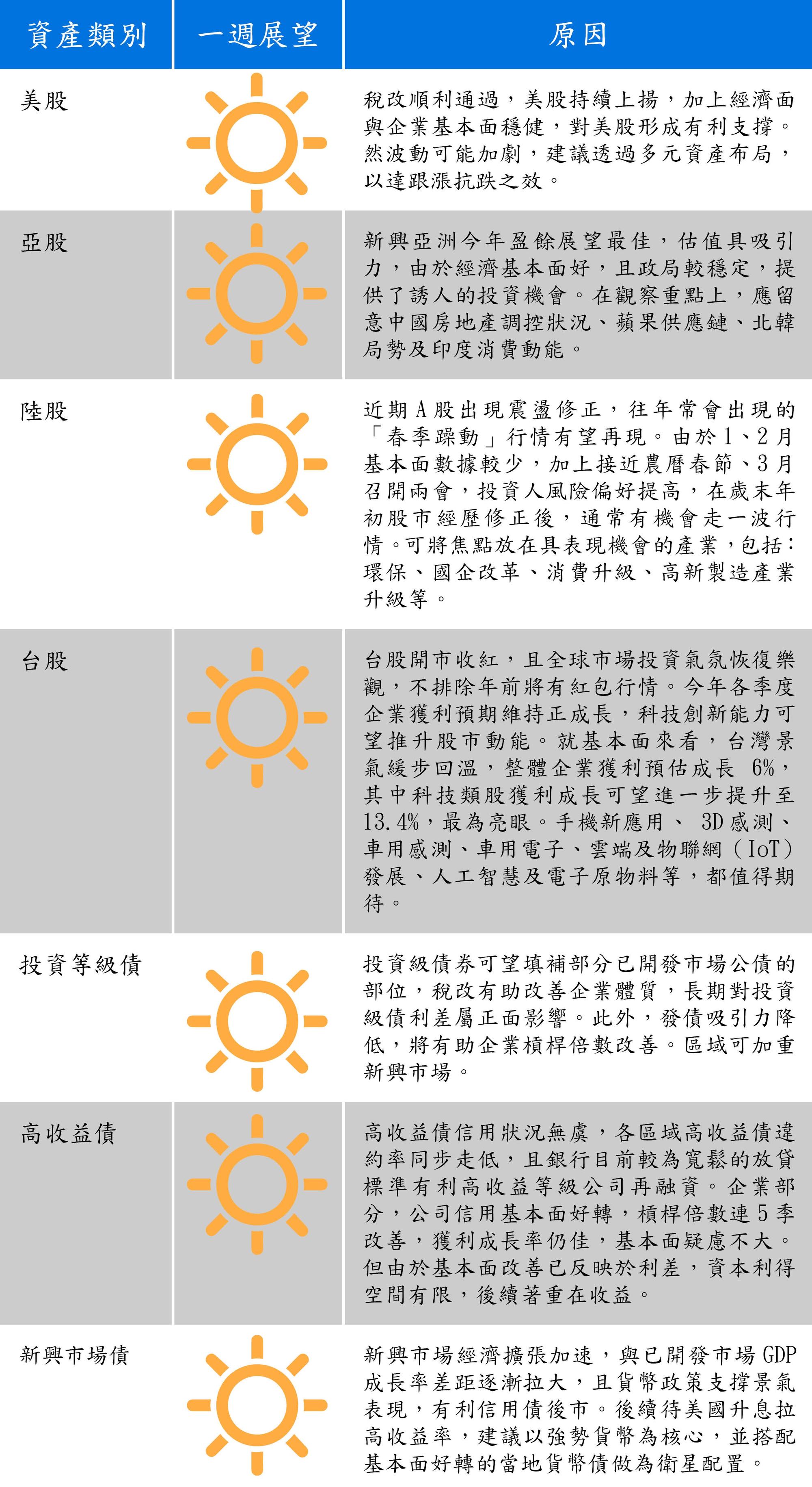 資料來源：安聯投信。