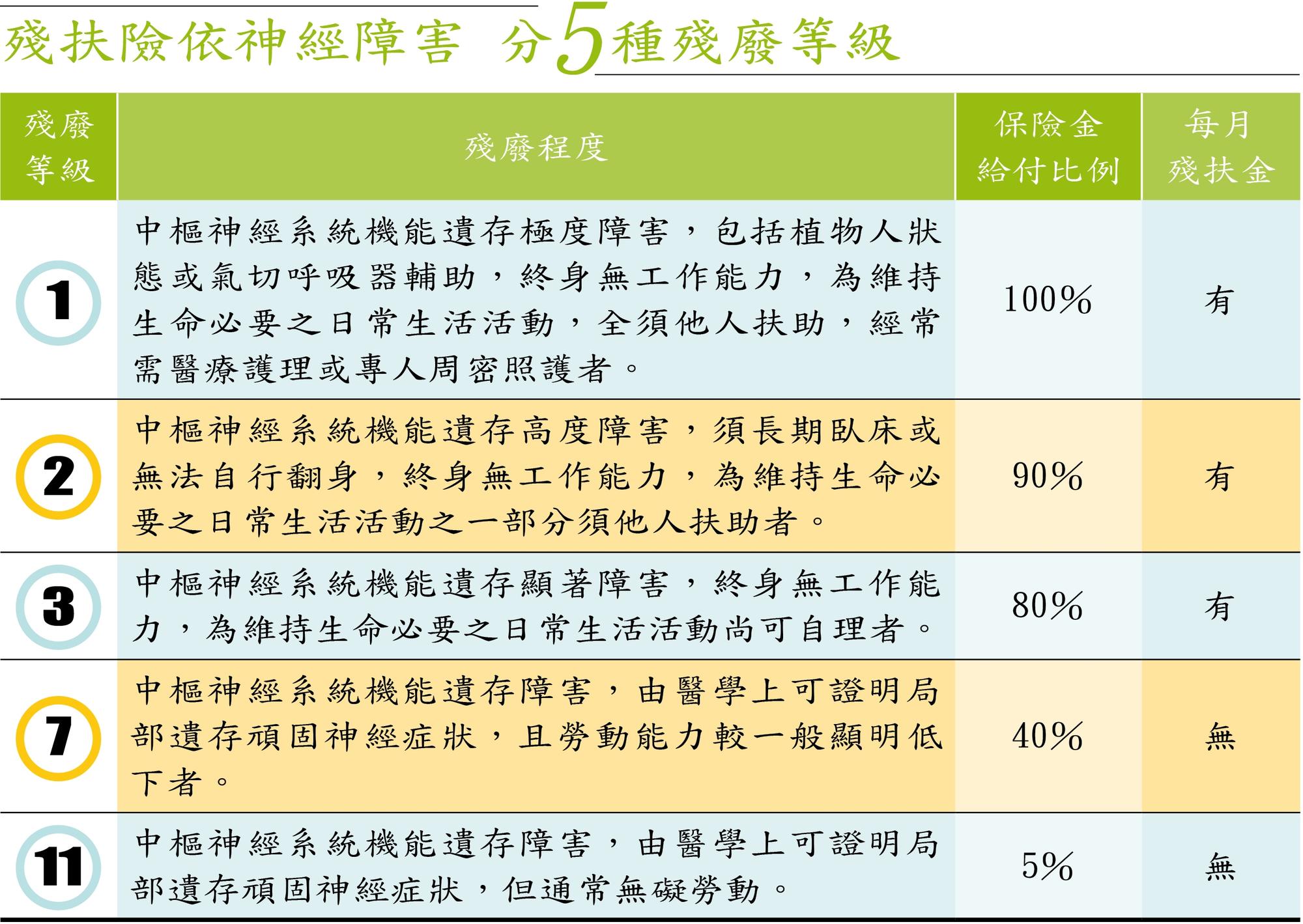 註:以友邦人壽超友心終身保險為例;因疾病或意外傷害事故致殘廢,殘廢保險金依保額乘以對應所列給付比例,而按月給付一次殘扶金則是保額的3%乘以對應所列給付比例,僅1至6級殘有補助,保證給付120個月。