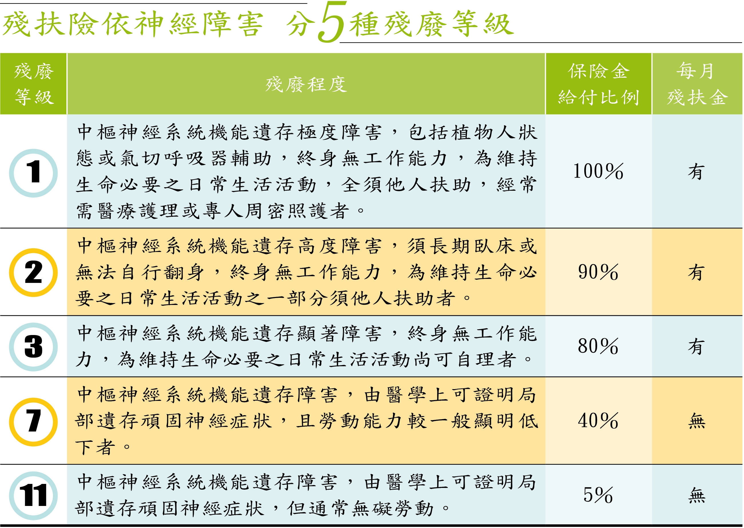 註:以友邦人壽超友心終身保險為例;因疾病或意外傷害事故致殘廢,殘廢保險金依保額乘以對應所列給付比例,而按月給付一次殘扶金則是保額的3%乘以對應所列給付比例,僅1至6級殘有補助,保證給付120個月。