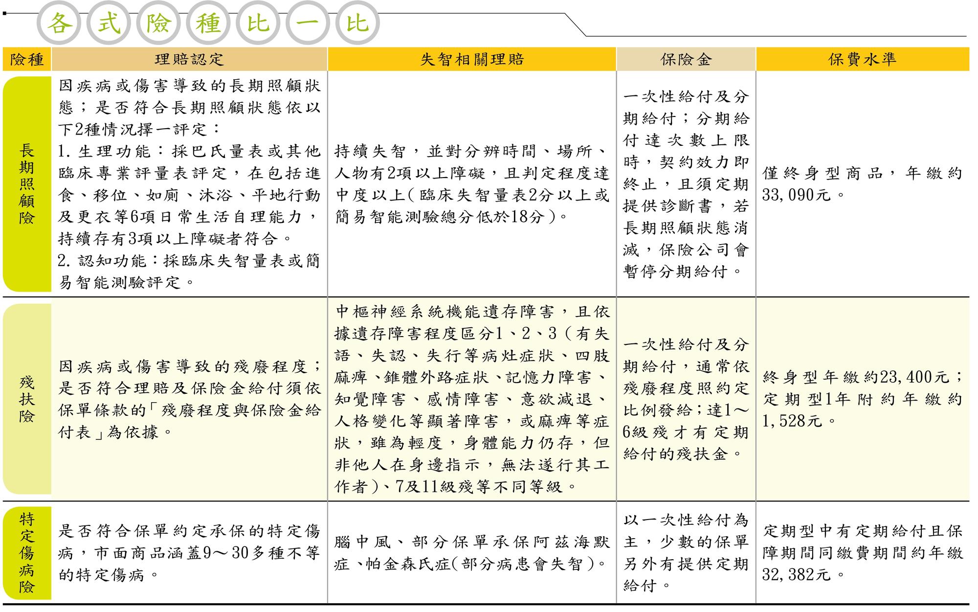 註:保費水準以40歲男性、20年期、每月定期給付2萬元為例計算,長期照顧險、殘扶險為台壽商品,有定期給付的特定傷病險為友邦人壽商品;各家商品的保證給付月數、保額理賠比例、有無身故理賠金、可否提早貼現等規定各有不同,保費也會有所高低,詳細內容請見各保單條款。
