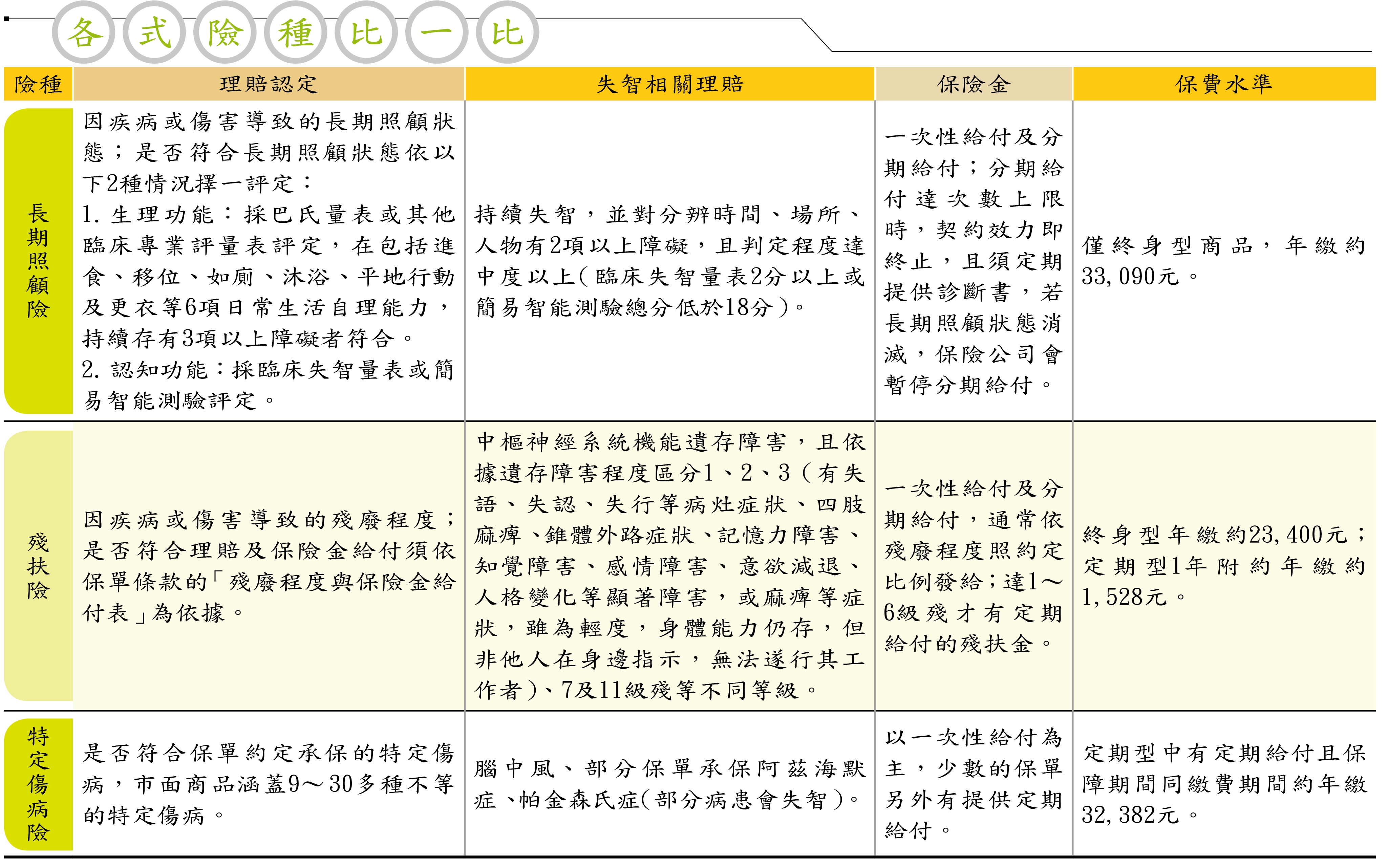 註:保費水準以40歲男性、20年期、每月定期給付2萬元為例計算,長期照顧險、殘扶險為台壽商品,有定期給付的特定傷病險為友邦人壽商品;各家商品的保證給付月數、保額理賠比例、有無身故理賠金、可否提早貼現等規定各有不同,保費也會有所高低,詳細內容請見各保單條款。