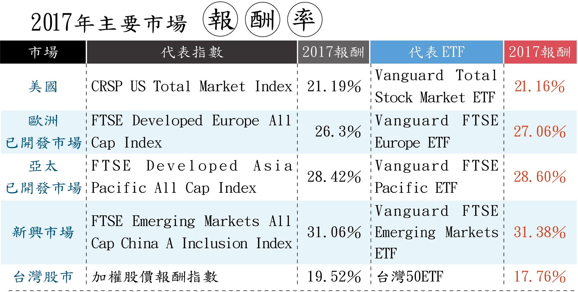 1.美國、歐洲、亞太與新興市場的報酬率以美元計。台灣市場以新台幣計。 2.台灣50在2016年最後一個工作天的收盤價是71.8元,2017年則為82.15元。去年有2次配息,每股分別配發1.7與0.7元,所以2017這一年的報酬率為:(82.15+1.7+0.7-71.8)/71.8=17.76%。