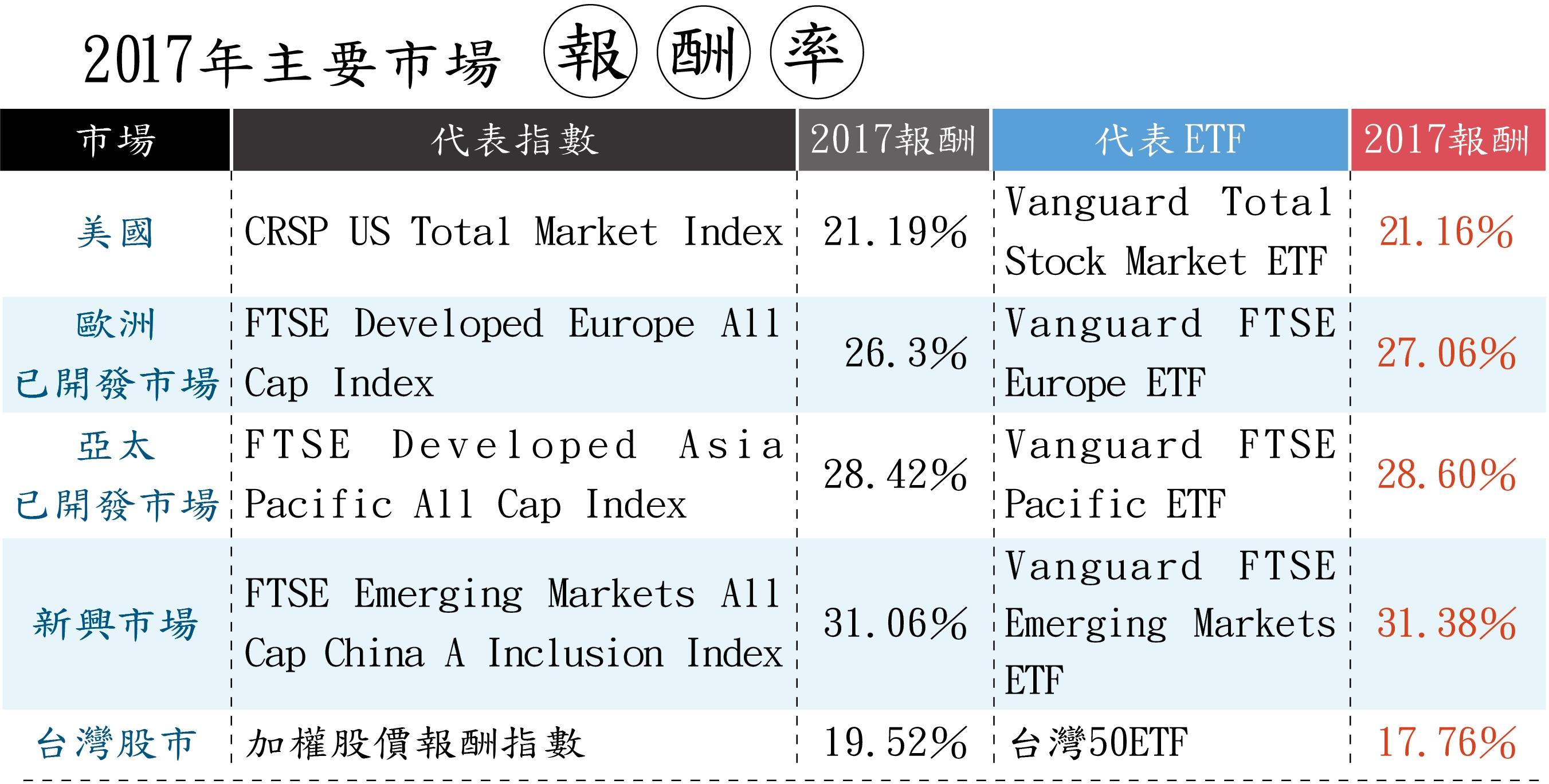 1.美國、歐洲、亞太與新興市場的報酬率以美元計。台灣市場以新台幣計。　2.台灣50在2016年最後一個工作天的收盤價是71.8元，2017年則為82.15元。去年有2次配息，每股分別配發1.7與0.7元，所以2017這一年的報酬率為：（82.15+1.7+0.7-71.8）/71.8=17.76％。