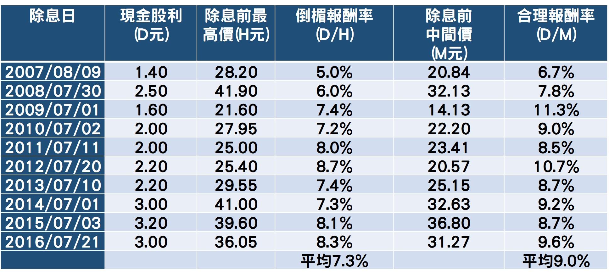 資料來源:《聚寶盆股在我家:安心退休計畫,從買到對的股票開始》,王仲麟著