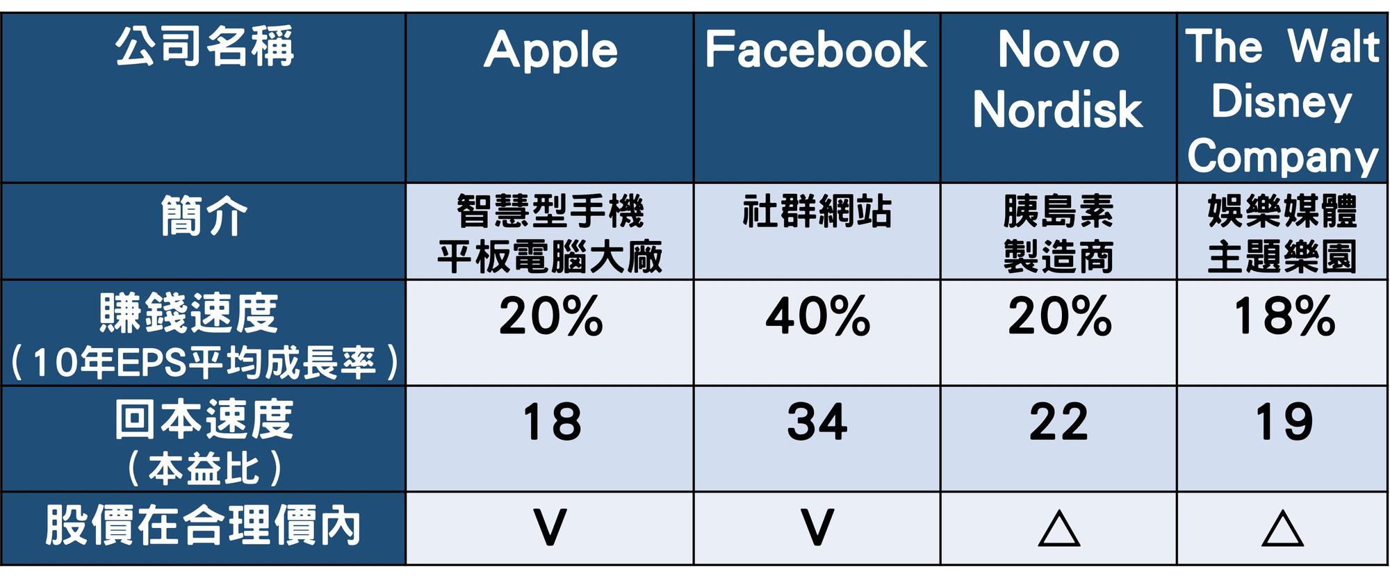 資料來源:林修禾提供,註:Facebook上市未滿10年,觀察5年數據;△表接近合理價。