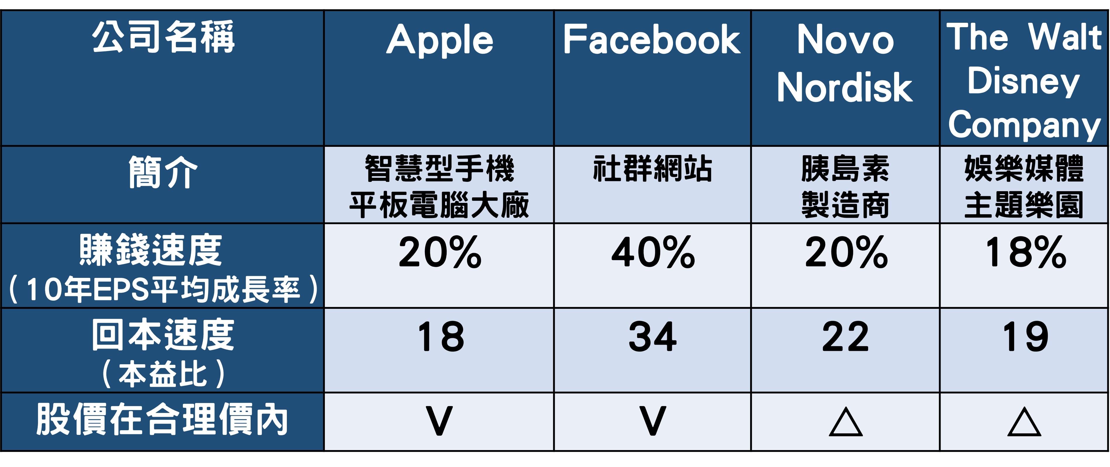 資料來源：林修禾提供，註：Facebook上市未滿10年，觀察5年數據；△表接近合理價。
