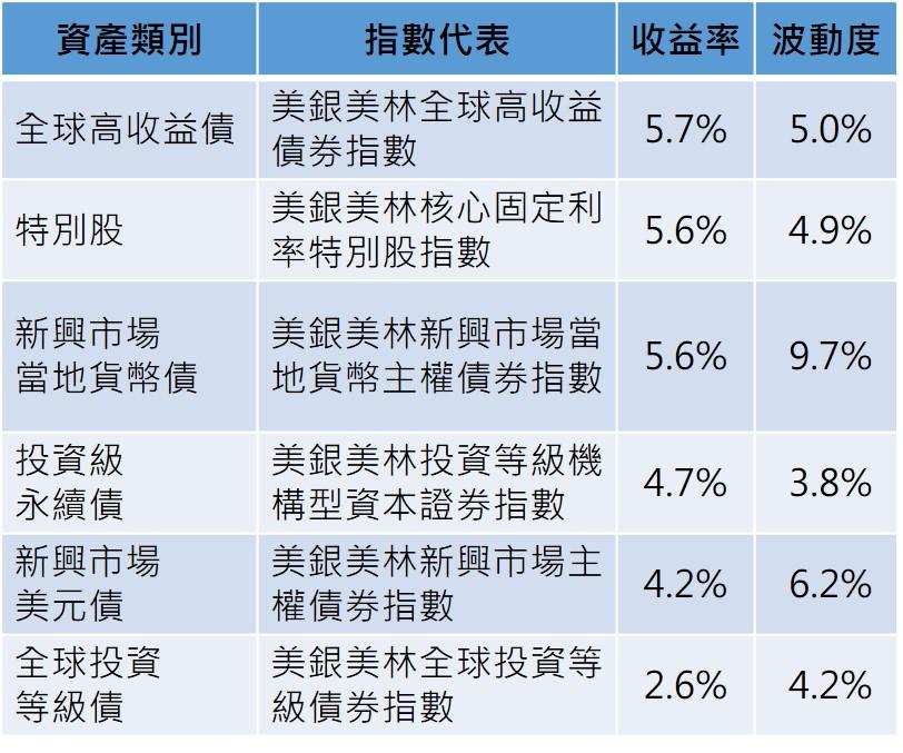 資料來源：Bloomberg，柏瑞投信整理，2012/11~2017/11。波動度是以各資產過去5年的月報酬所計算出之年化標準差。