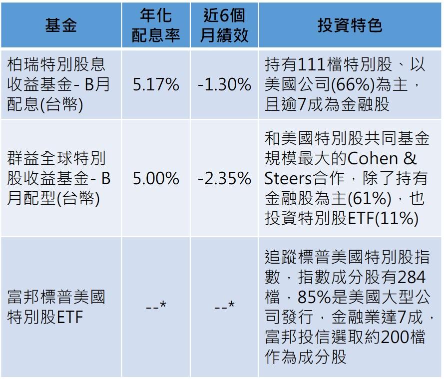 *成立未滿6個月（資料來源：MoneyDJ、各投信）
