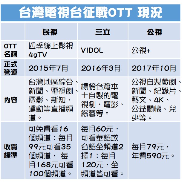 台灣電視台征戰OTT現況。