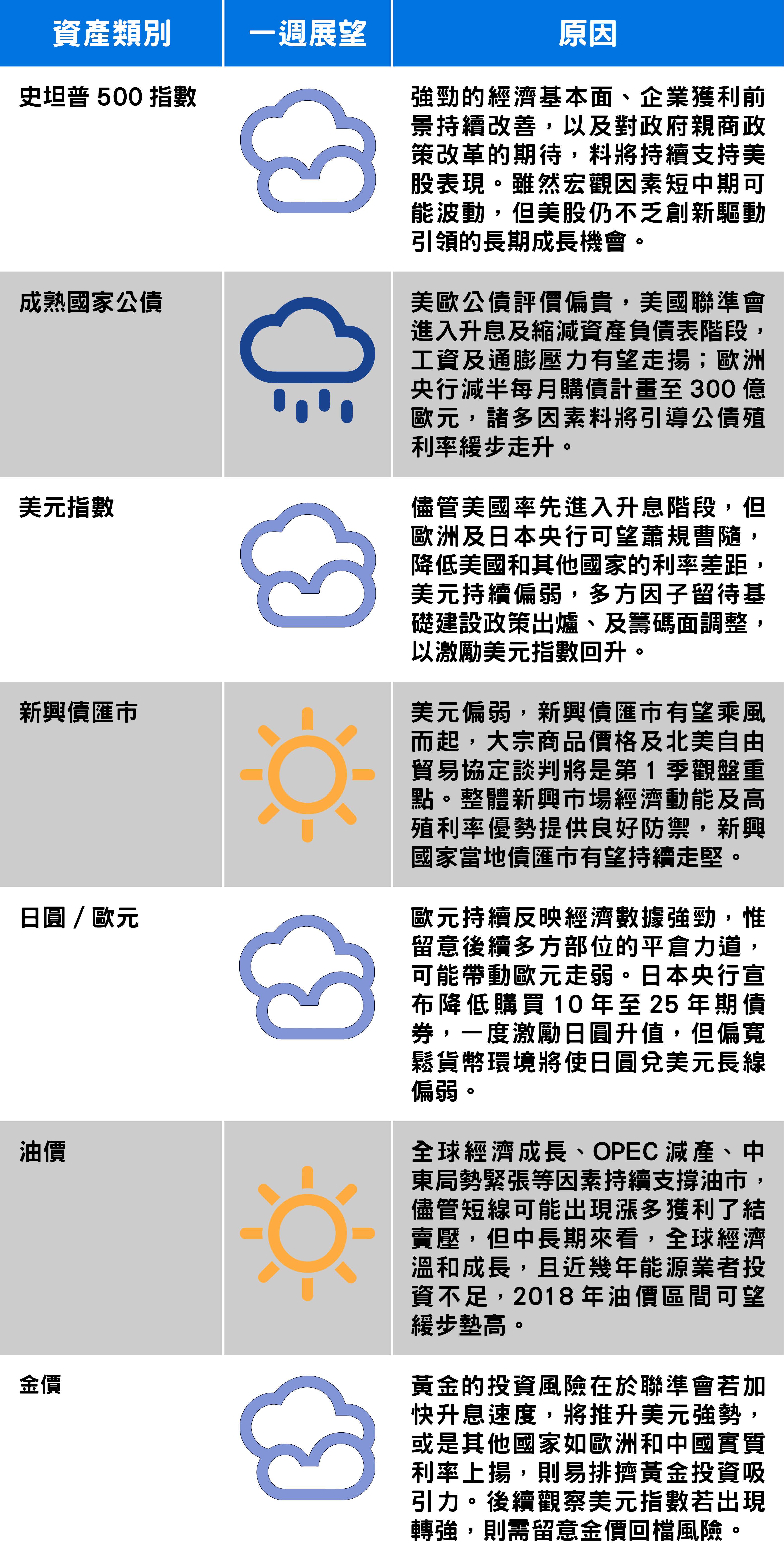 資料來源：富蘭克林證券投顧