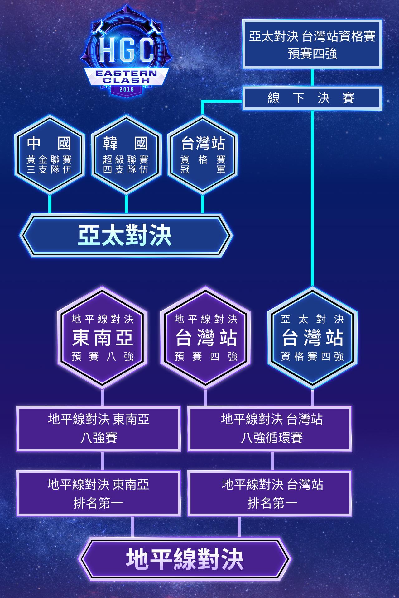 HGC亞太對決、地平線對決賽事流程。(暴雪娛樂提供)