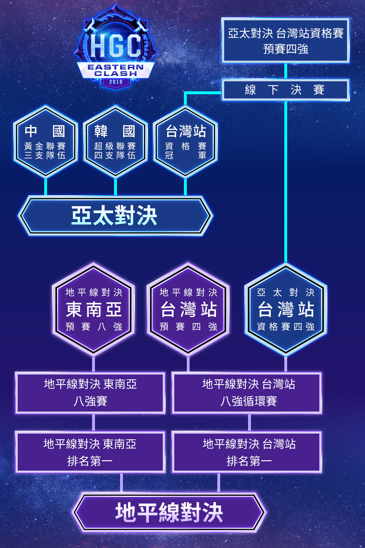 HGC亞太對決、地平線對決賽事流程。（暴雪娛樂提供）