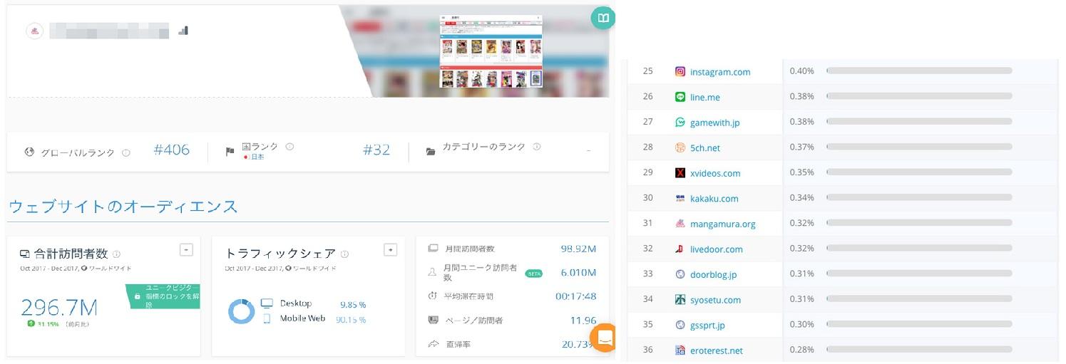 おとね先是從 SimilarWeb 了解漫畫村現在的規模與大致的流量。