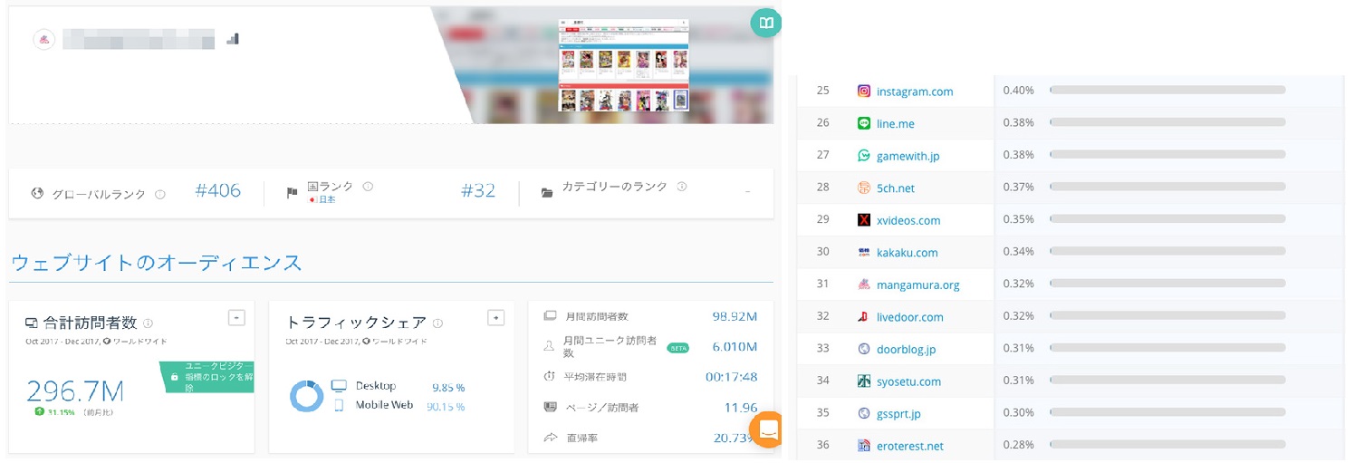 おとね先是從 SimilarWeb 了解漫畫村現在的規模與大致的流量。