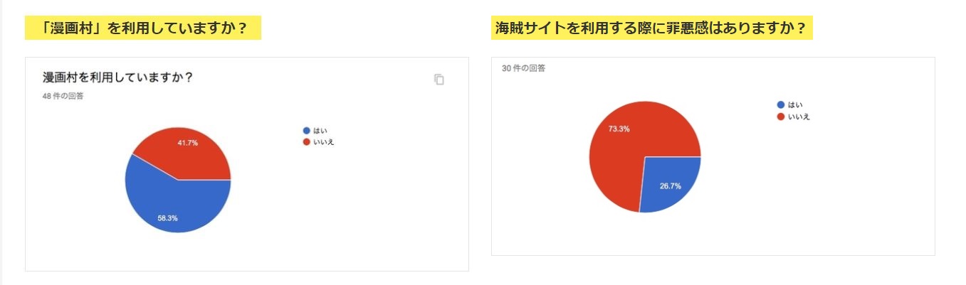 使用過漫畫村嗎？使用盜版網站時有罪惡感嗎？