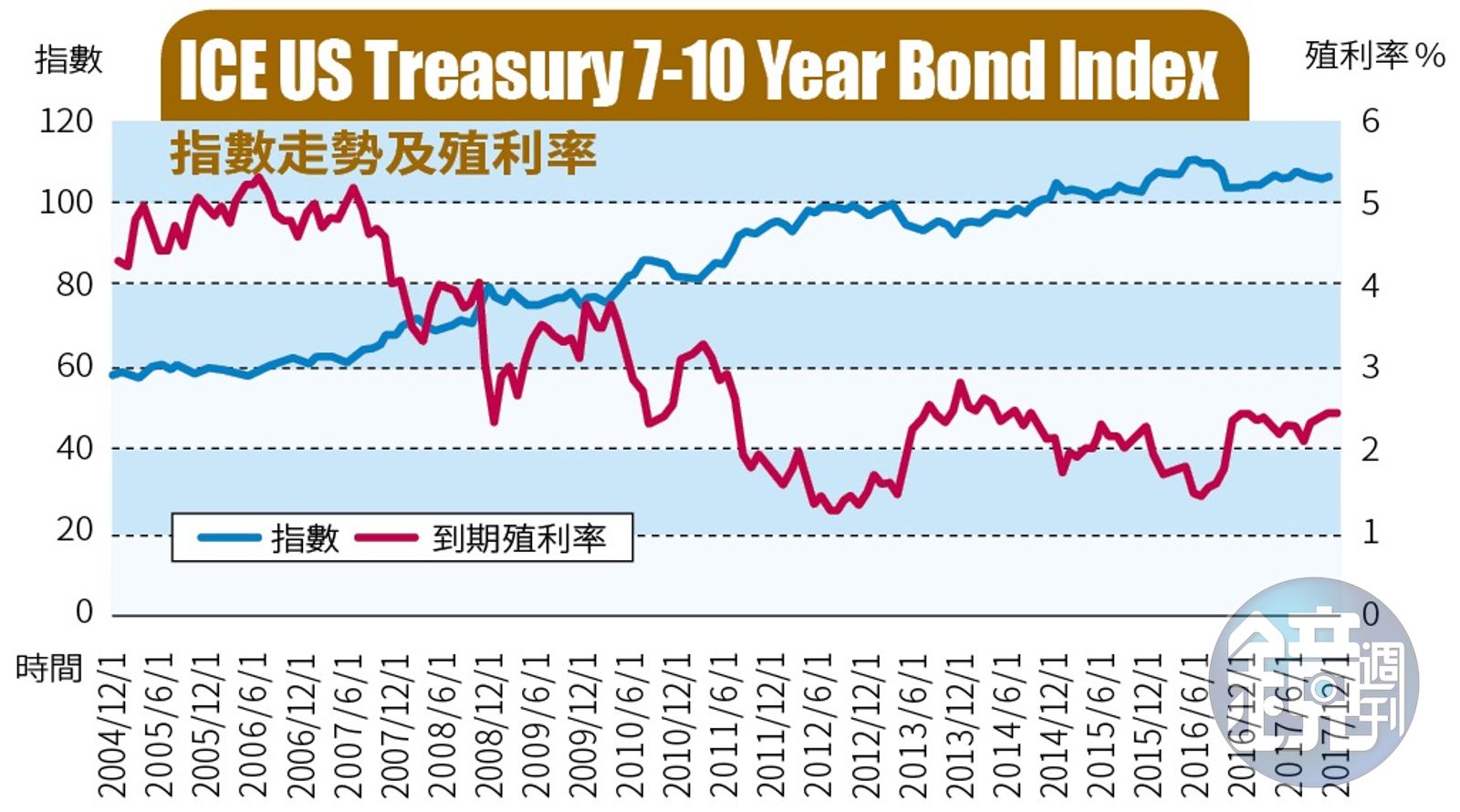 基金講堂】買債券基金為收息不需擔心債市空頭- 鏡週刊Mirror Media