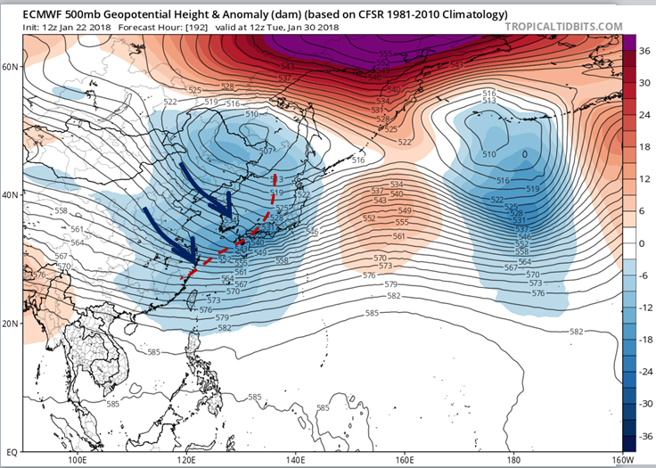 歐洲中期預報中心（ECMWF）模式，模擬下週二（30）日20時500百帕天氣圖顯示，槽線（紅虛線）從日本海延伸至北部海面，槽後西北流（藍箭頭）導引「極地大陸氣團」南下。（翻攝自《三立準氣象·老大洩天機》）