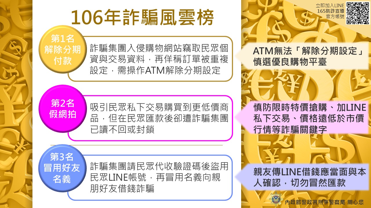 刑事局公布2017年度詐騙風雲榜，解除分期設定登上榜首。（刑事局提供）