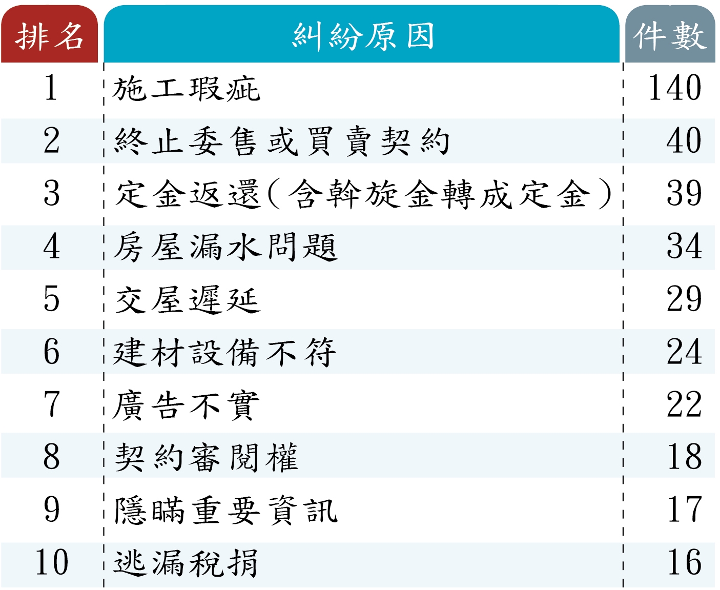 資料來源：內政部　資料彙整：屋比超省房屋比價平台