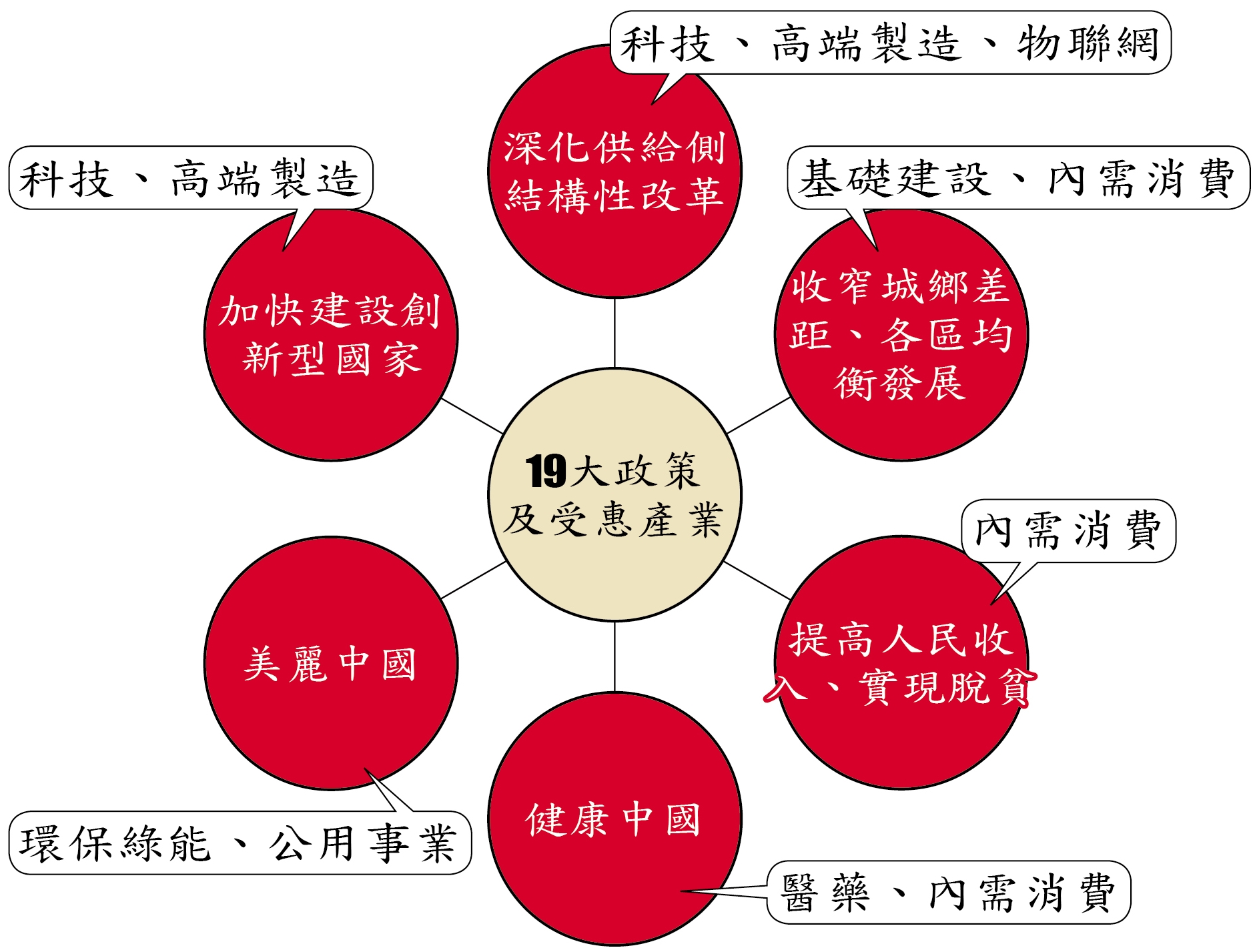 19大政策及受惠產業