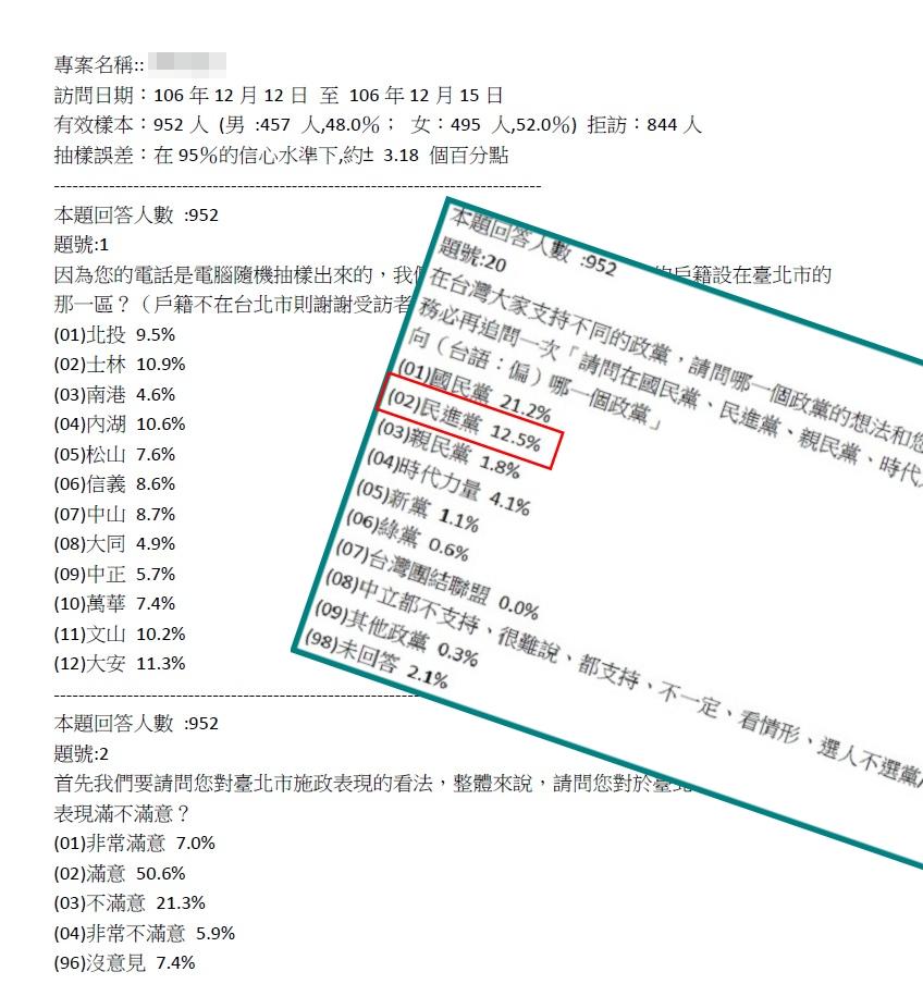 去年12月的民調不久前送到市長室，台北市長柯文哲對民進黨在政黨支持度慘跌到只剩12％相當憂慮。