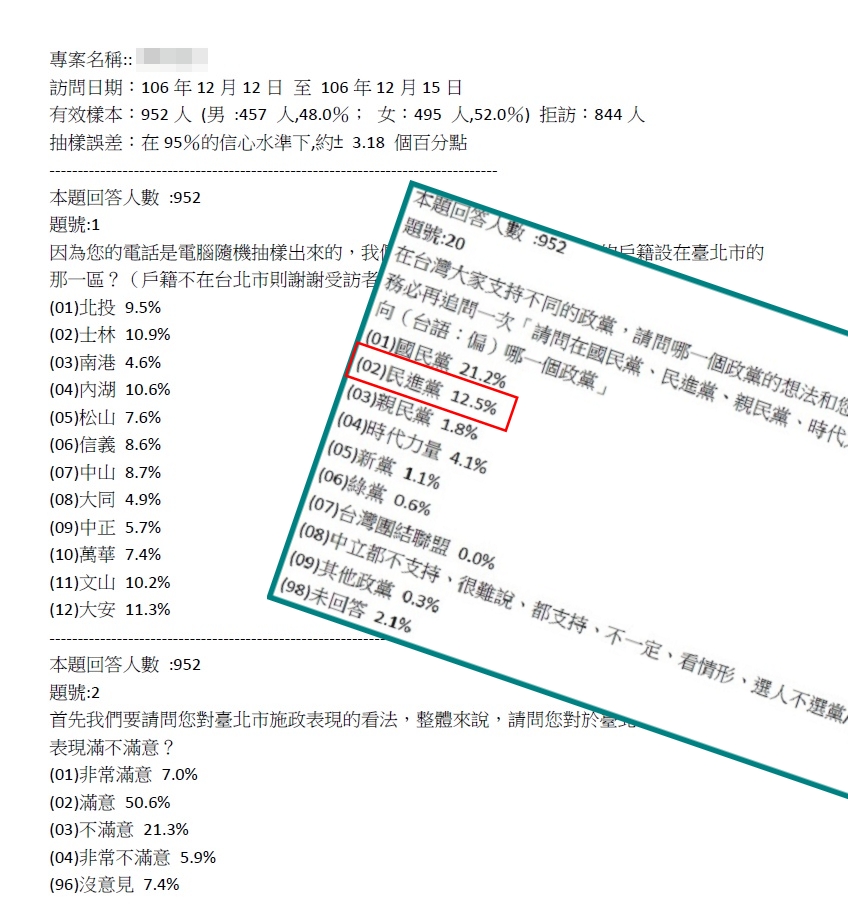 去年12月的民調不久前送到市長室,台北市長柯文哲對民進黨在政黨支持度慘跌到只剩12%相當憂慮。