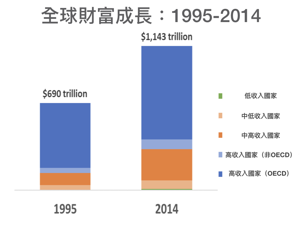 全球財富普遍出現成長，低收入國家成長高於平均值。（World Bank）